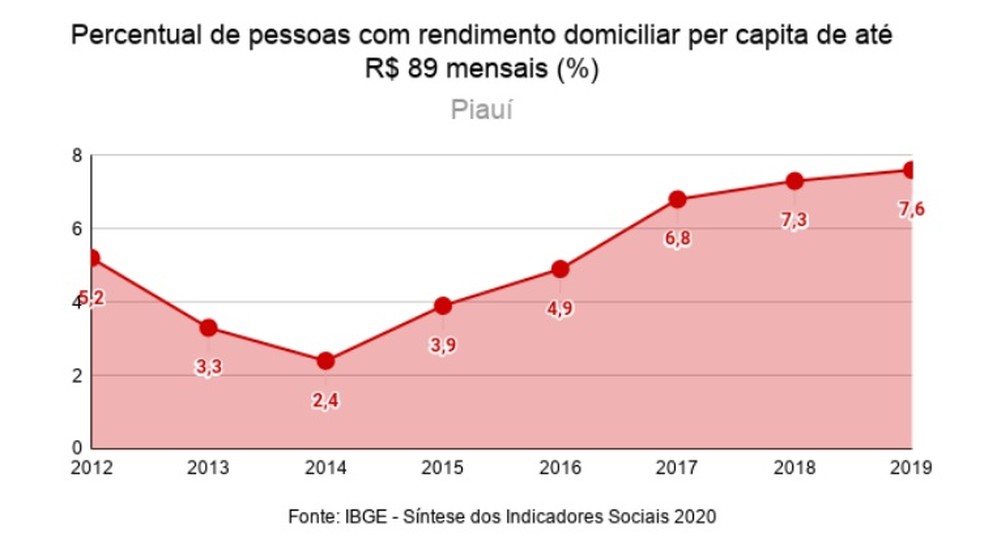 População vivendo com até R$ 89 mensais no Piauí vem crescendo há 5 anos — Foto: Reprodução/IBGE
