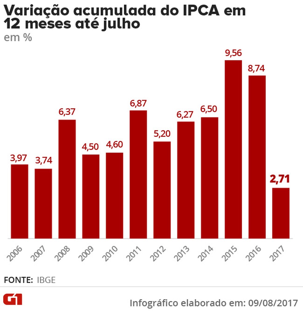  (Foto: Editoria de Arte/G1)
