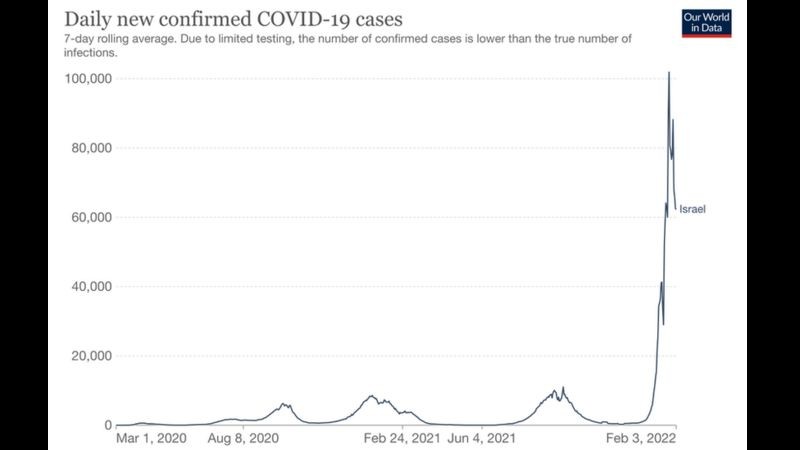 Números de casos de covid em Israel (Foto: Our World in Data via BBC News)