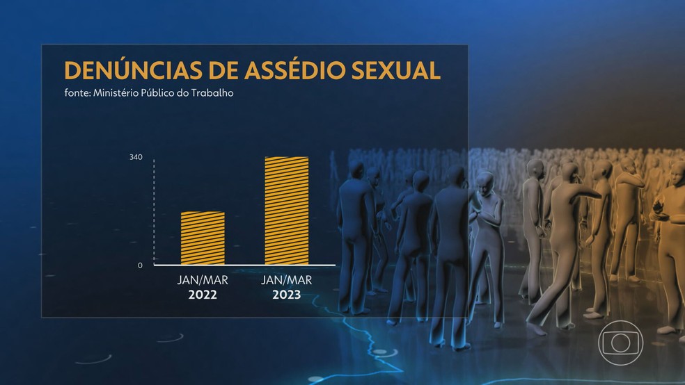Denúncias de assédio sexual feitas ao Ministério Público do Trabalho mais que dobraram no Brasil — Foto: JN