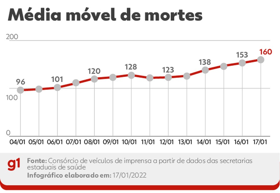 Evolução da média móvel de óbitos por Covid no Brasil nos últimos 14 dias. A variação percentual leva em conta a comparação entre os números das duas pontas do período — Foto: Editoria de Arte/g1