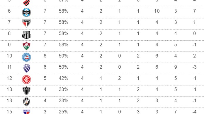 Classificacao Do Returno Goias Lidera Com 100 E E Seguido Por Flamengo E Corinthians Numerologos Ge