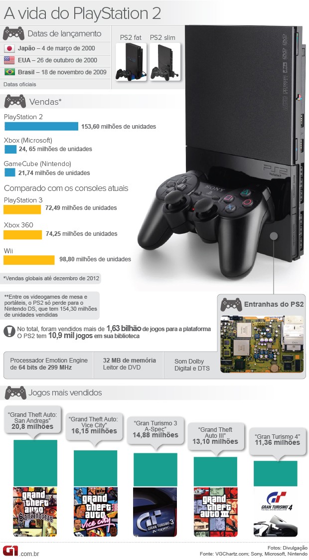 Produção do PlayStation 2 e jogos no Brasil é aprovada.