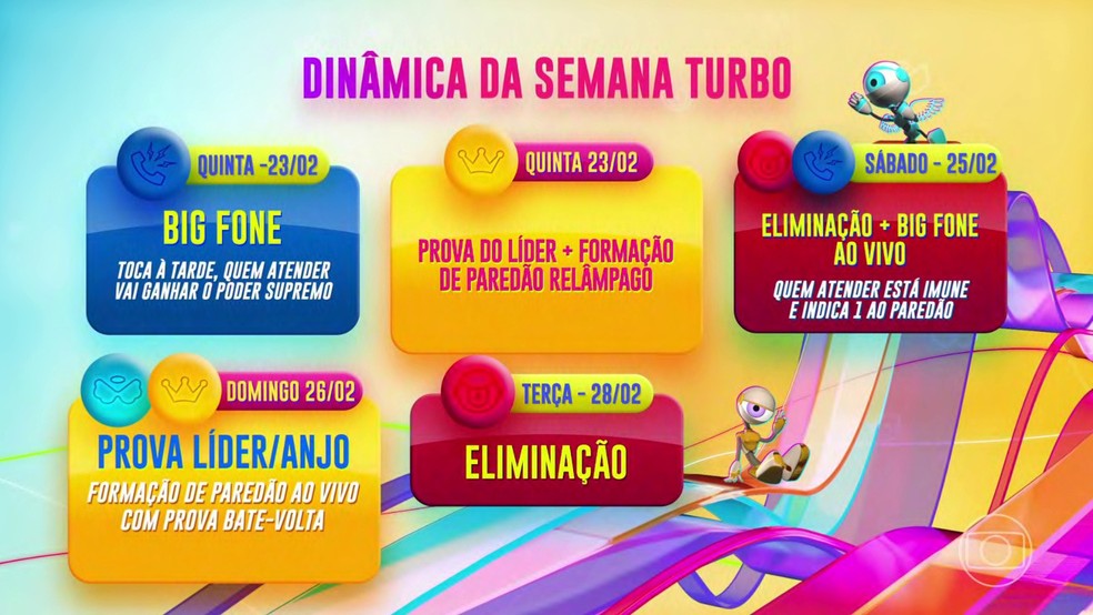 Dinâmica da Semana Turbo no BBB 23  Foto: Globo