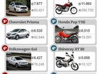 Veja os 10 carros e 10 motos mais vendidos em novembro de 2015