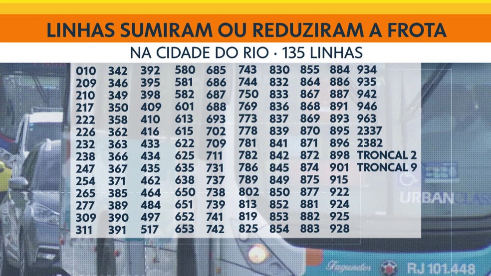 Pelo menos 135 linhas de ônibus desapareceram no Rio — Foto: Reprodução
