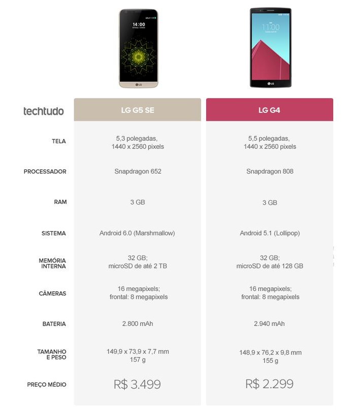 Tabela comparativa entre LG G5 SE e LG G4 (Foto: Arte/TechTudo)