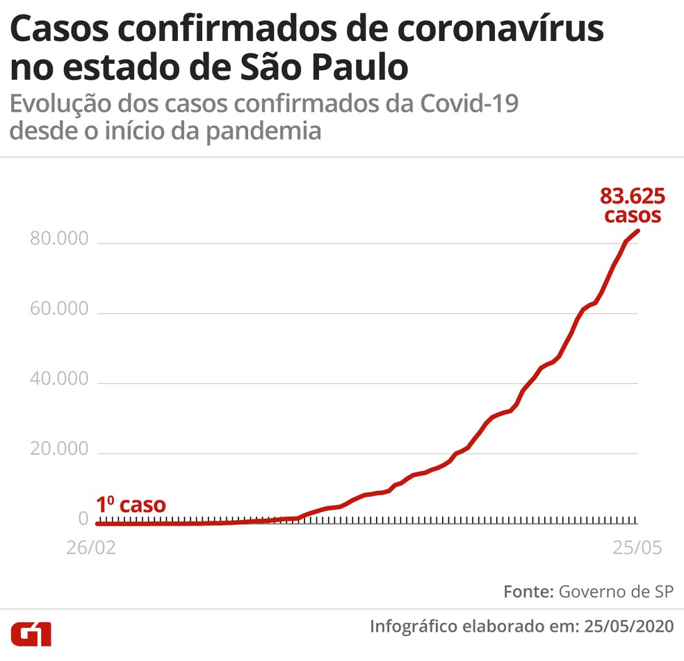 Aumento dos casos confirmados de coronavrus no estado de So Paulo  Foto: Guilherme Pinheiro/G1