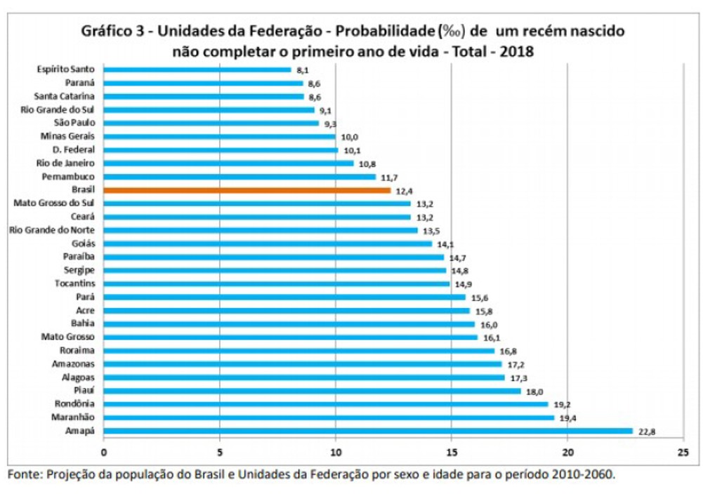 A Tabela A Seguir Apresenta Dados Referentes à Mortalidade Infantil