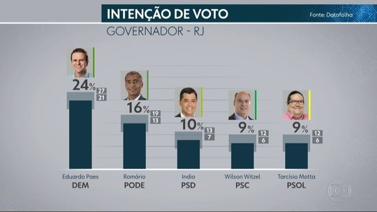 Datafolha no RJ: Paes, 24%, Romário, 16%, Indio, 10%