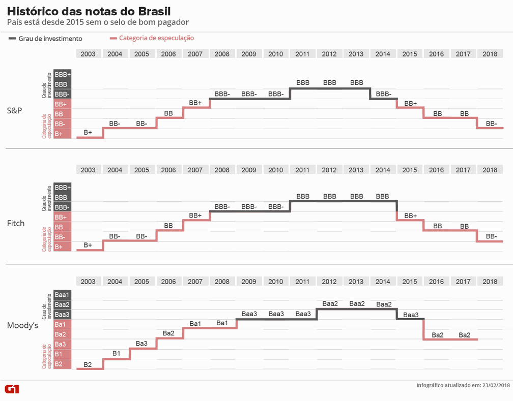 Histórico das notas do Brasil (Foto: Infografia G1)