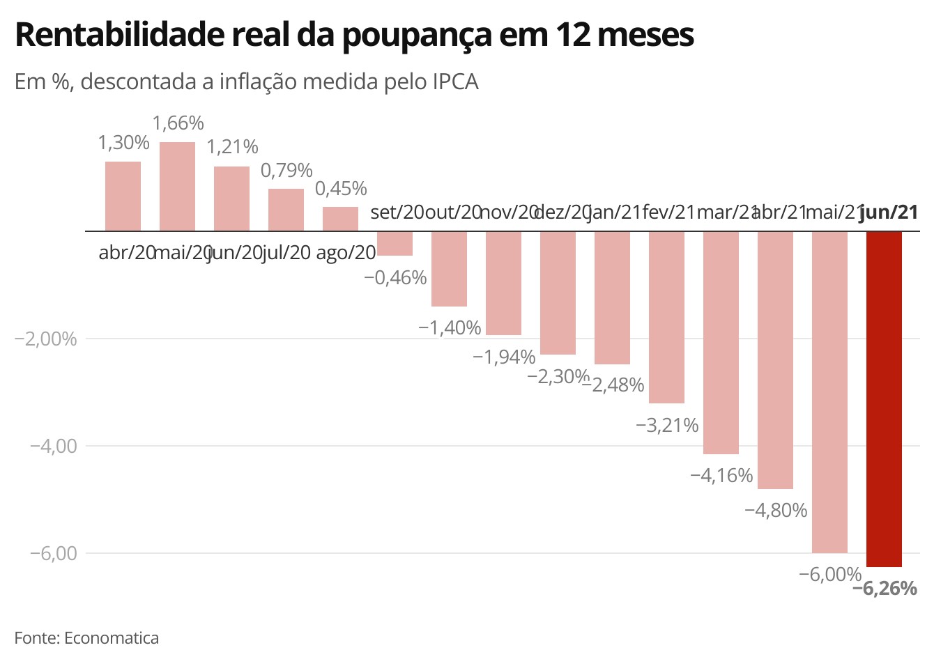 Veja como fica o rendimento da poupança com a alta da Selic para 5,25% ao ano thumbnail