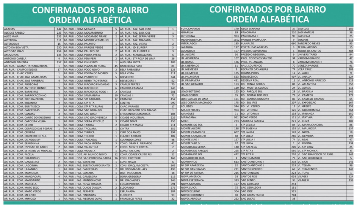 Covid-19: Montes Claros chega a 35.507 casos e 834 mortes nesta sexta (4)