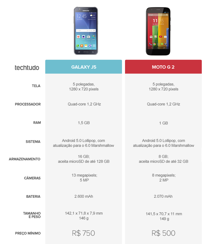 Tabela Comparativa entre Galaxy J5 e Moto G 2 (Foto: Arte/TechTudo)