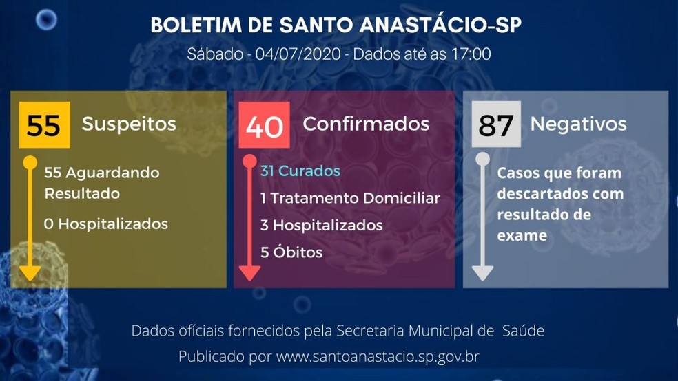 Boletim de casos de coronav&iacute;rus em Santo Anast&aacute;cio, em 4 de julho &mdash; Foto: Reprodu&ccedil;&atilde;o