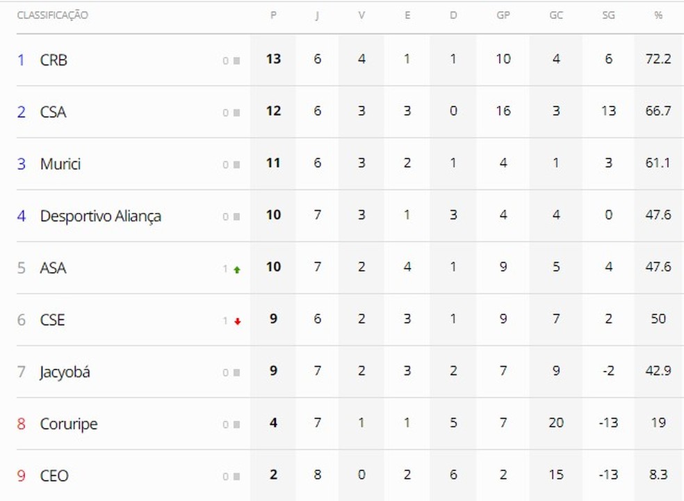 CSA é o segundo colocado do Alagoano — Foto: ge