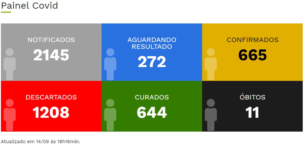 Casos de coronavírus em Pirapozinho, em 14 de setembro — Foto: Reprodução