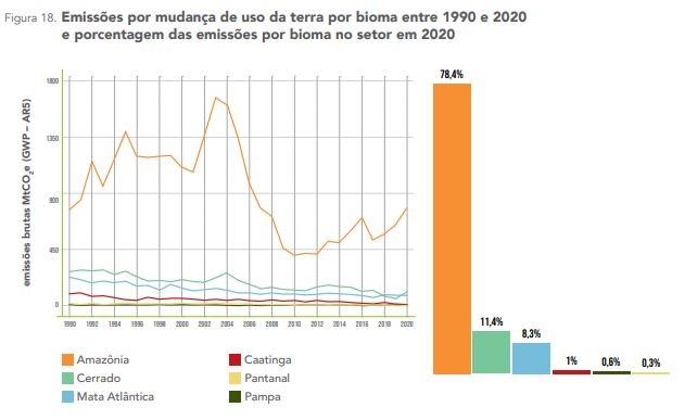Emissões por mudança de uso da terra por bioma entre 1990 e 2020 e porcentagem das emissões por bioma no setor em 2020 (Foto: SEEG)