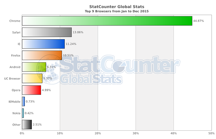 O Chrome é o navegador mais usado do mundo, e o Safari fica em segundo graças ao iPhone (Foto: Reprodução/StatCounter)