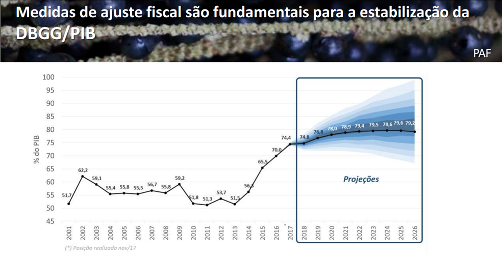 Estimativa do Tesouro para a dívida bruta com a reforma da Previdência (Foto: Reprodução de apresentação do Tesouro Nacional)