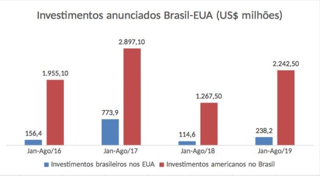 Apesar De Relação Estreita Entre Trump E Bolsonaro, Investimentos ...