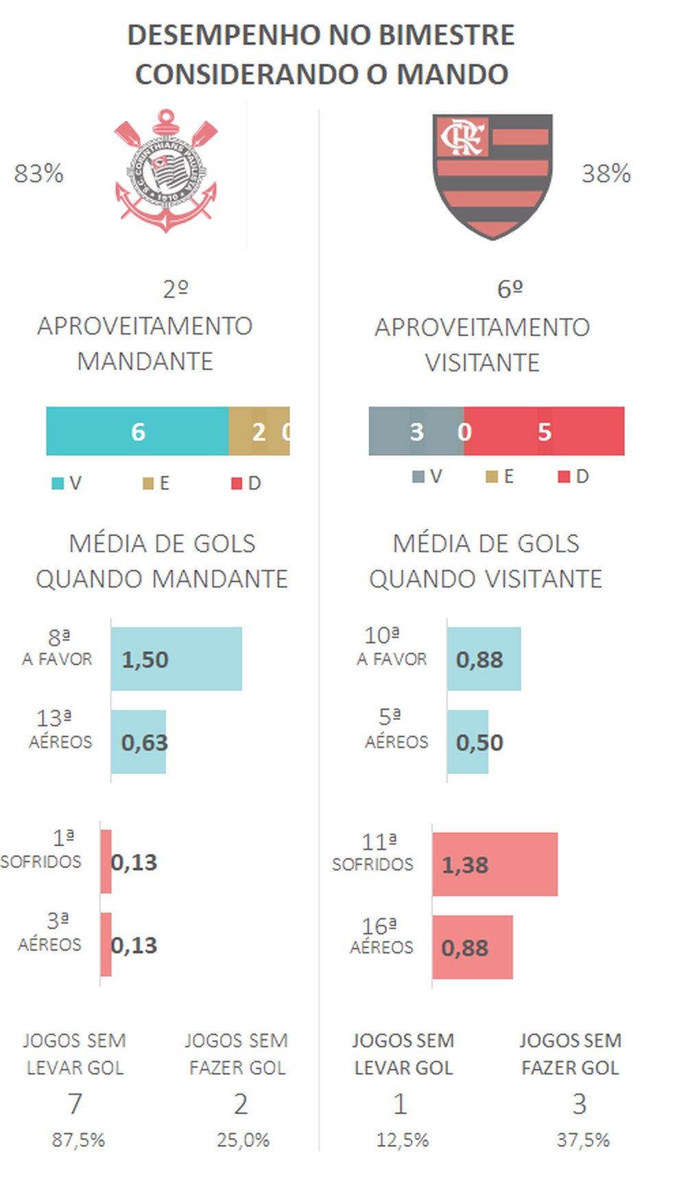 Quem é O Coríntios Favoritos Ou Flamengo Leia Aqui Quem é O Mais Favorito Coríntios Ou Flamengo