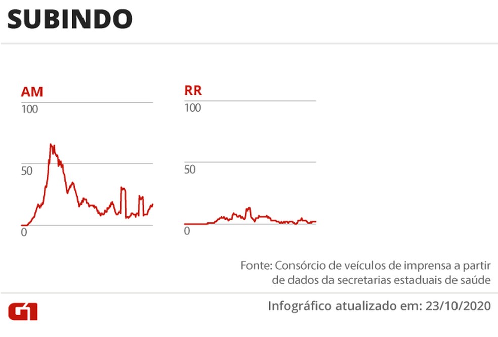 Estados com mortes em alta — Foto: Editoria de Arte/G1