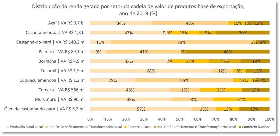 Os dez produtos majoritariamente consumidos fora do estado do Pará (Foto: TNC Brasil)