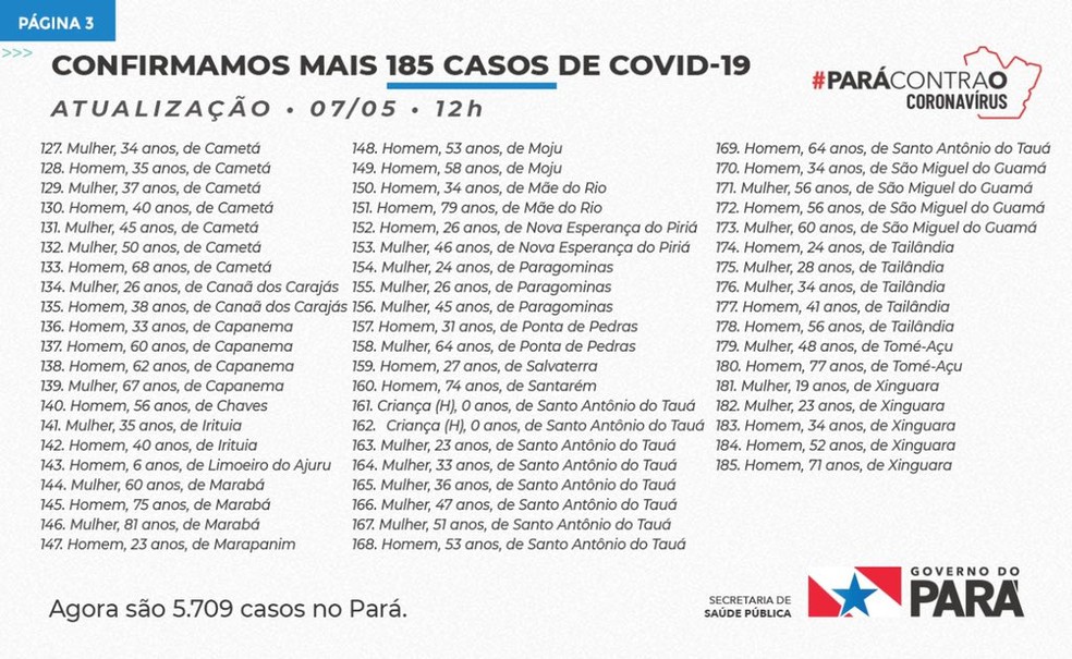 Pará tem mais 185 casos de Covid-19; agora, são 5.709 infectados (parte 3) — Foto: Sespa