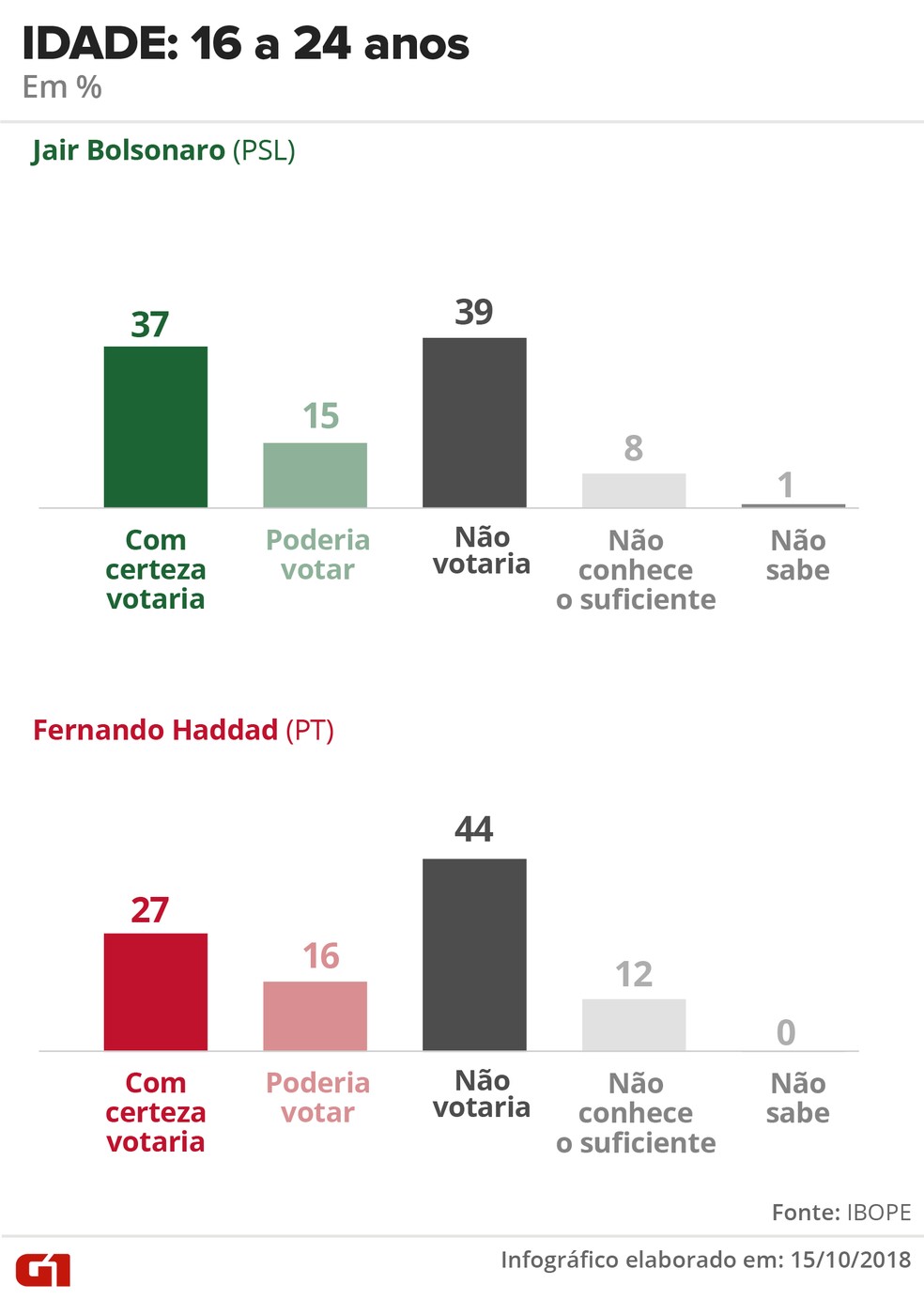Pesquisa Ibope - 15 de outubro - idade: 16 a 24 anos — Foto: Arte/G1