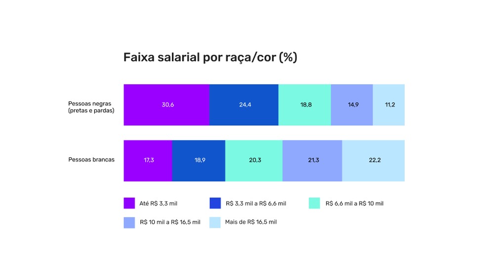 Faixa salarial por raça, sem discriminação de gênero — Foto: Reprodução