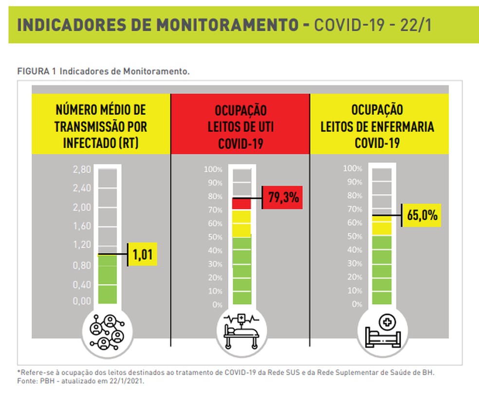 Indicadores de monitoramento da Covid-19 em Belo Horizonte, no dia 22/01/2021 — Foto: Reprodução/PBH 