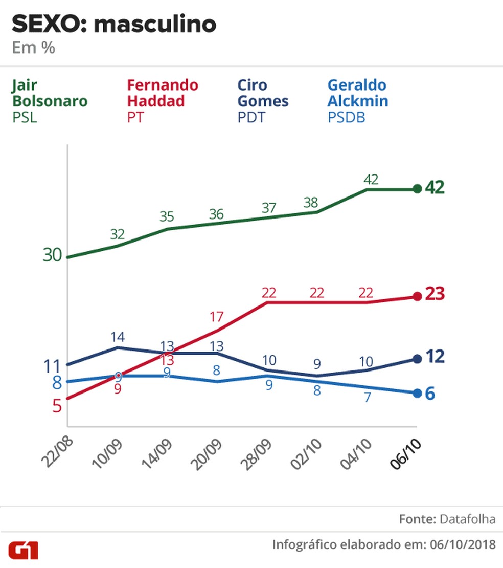 Pesquisa Datafolha - 6 de outubro - intenção de voto por segmentos - sexo: masculino — Foto: Arte/G1