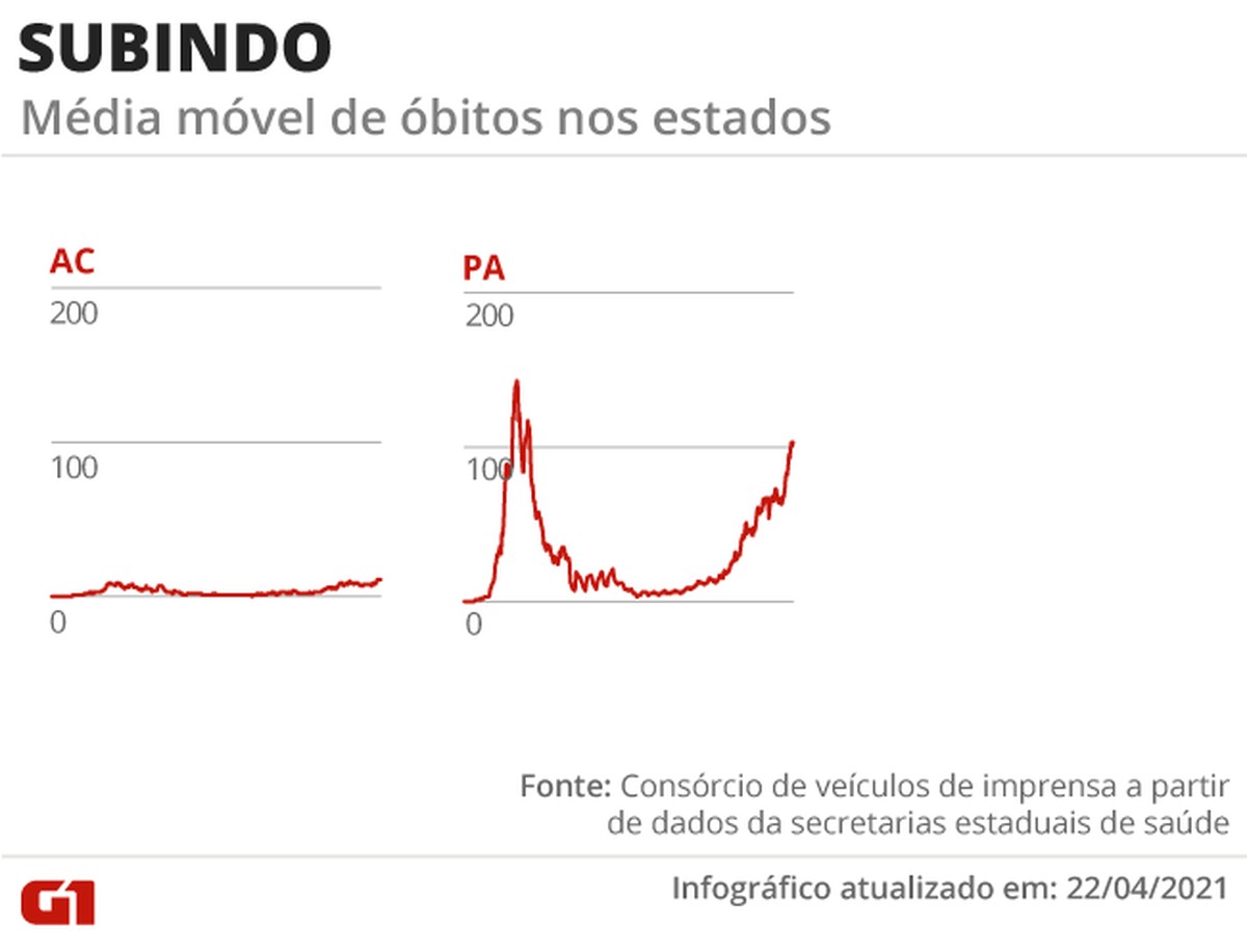 Brasil passa de 383 mil mortes por Covid; mais de 2 mil delas foram registradas nas últimas 24 horas