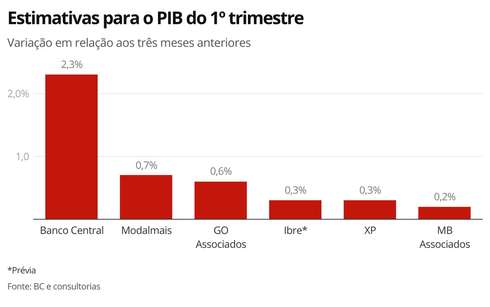 Estimativas para o PIB do 1º trimestre — Foto: Economia G1