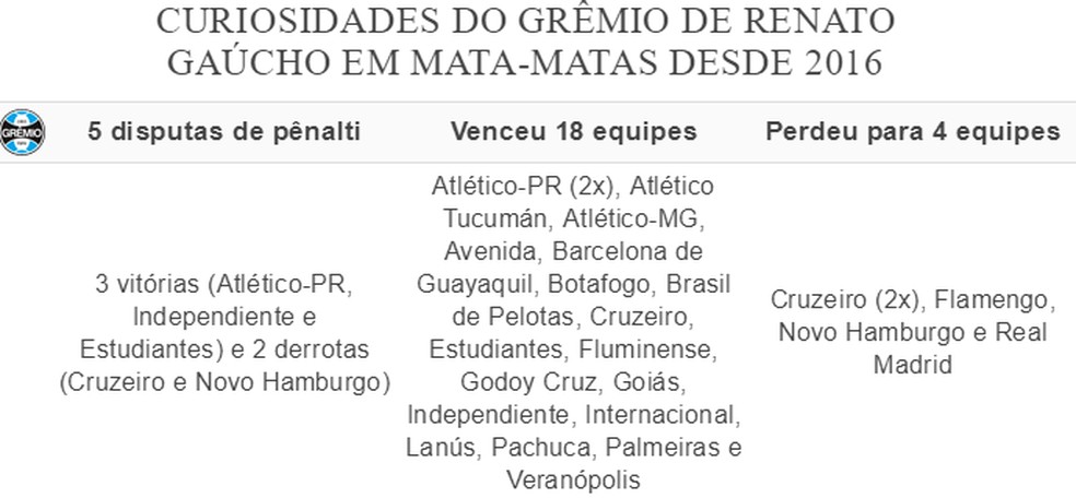 Curiosidades: GrÃªmio de Renato GaÃºcho em mata-matas desde 2016 â Foto: Futdados