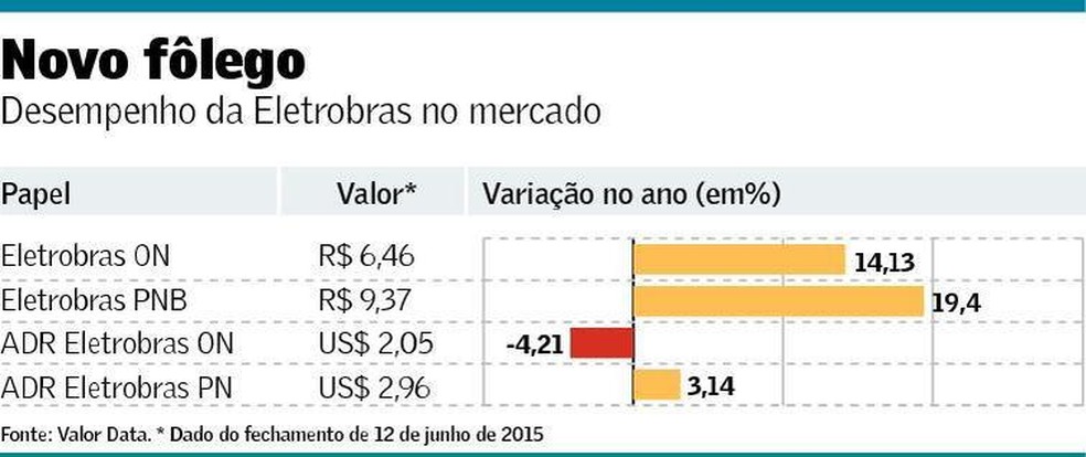 Eletrobras Busca Meios Para Financiar Plano Estrategico Empresas Valor Economico