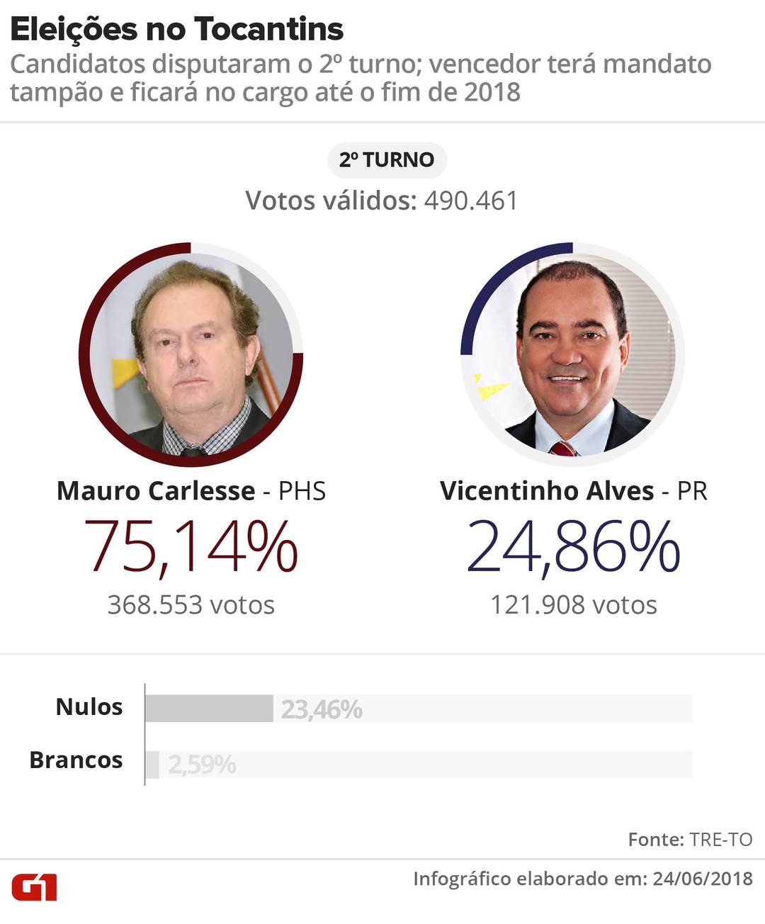 Carlesse vence eleição com mais de 75% dos votos válidos