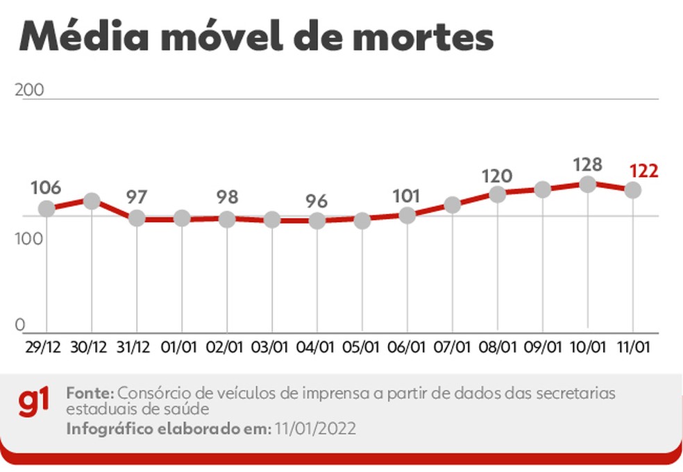 Evolução da média móvel de óbitos por Covid no Brasil nos últimos 14 dias. A variação percentual leva em conta a comparação entre os números das duas pontas do período — Foto: Editoria de Arte/g1