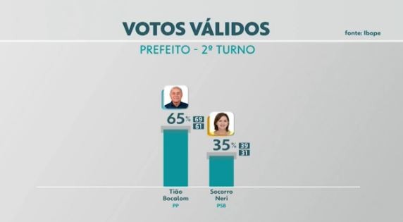 Pesquisa Ibope para 2º turno em Rio Branco, votos válidos: Tião Bocalom, 65%; Socorro Neri, 35%