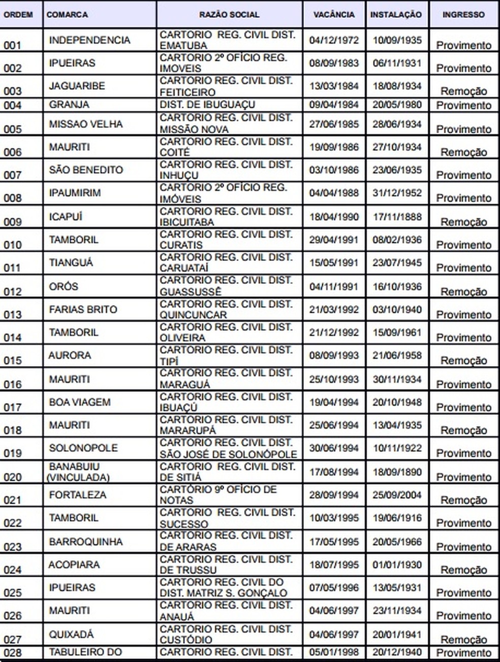 Concurso do Tribunal de Justiça do Ceará tem 223 vagas em vários municípios do estado (Foto: Reprodução)