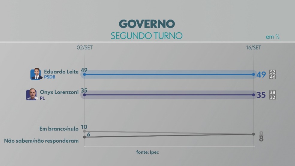 Evolução dos candidatos na projeção de segundo turno — Foto: Reprodução/RBS TV