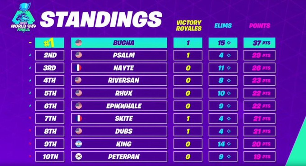 Fortnite World Cup Bugha Ganha Na Categoria Solo E E O Campeao De 2019 Campeonatos Techtudo