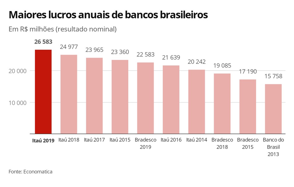 Maiores lucros anuais de bancos brasileiros — Foto: Economia G1
