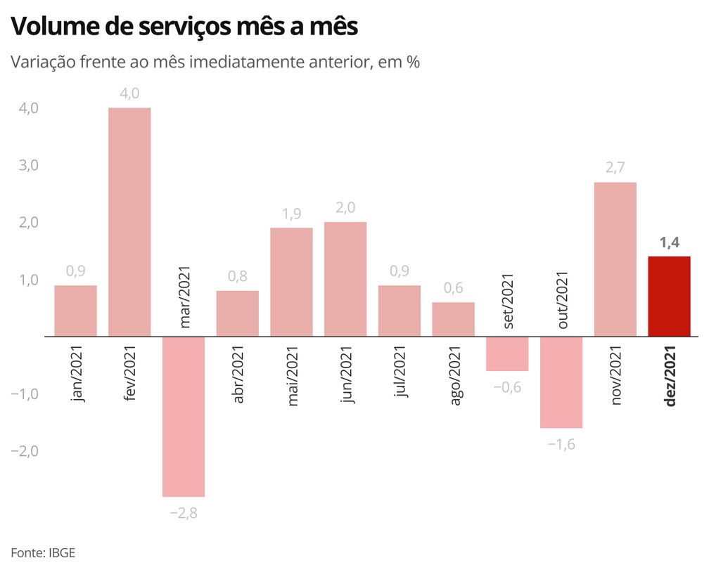 Volume de serviços mês a mês — Foto: Economia g1