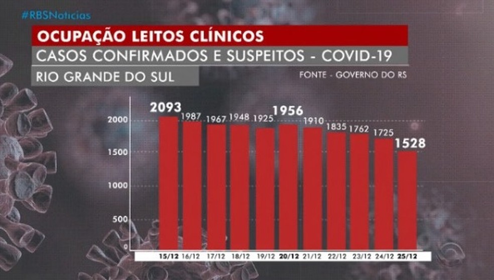Evolução da ocupação dos leitos clínicos no RS — Foto: Reprodução/RBS TV