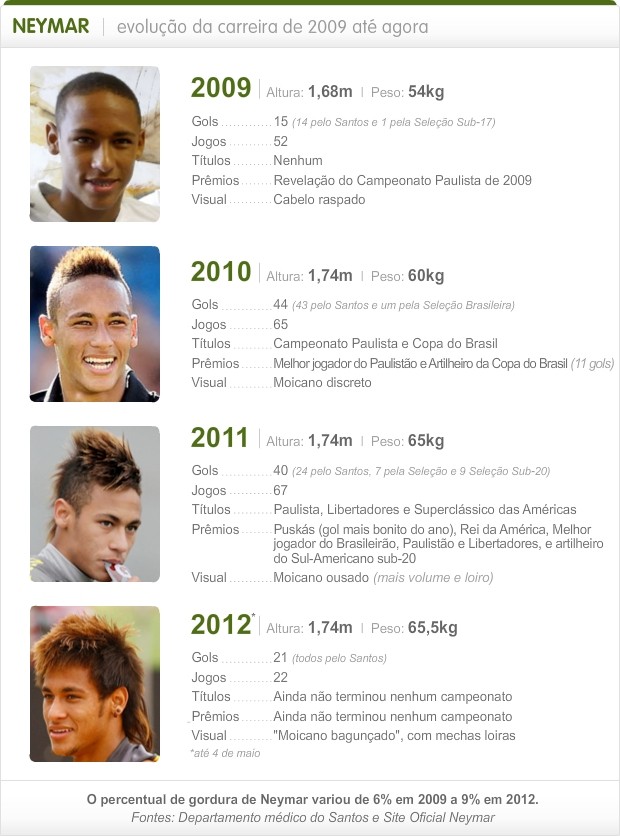 Que ano Neymar tinha 17 anos?