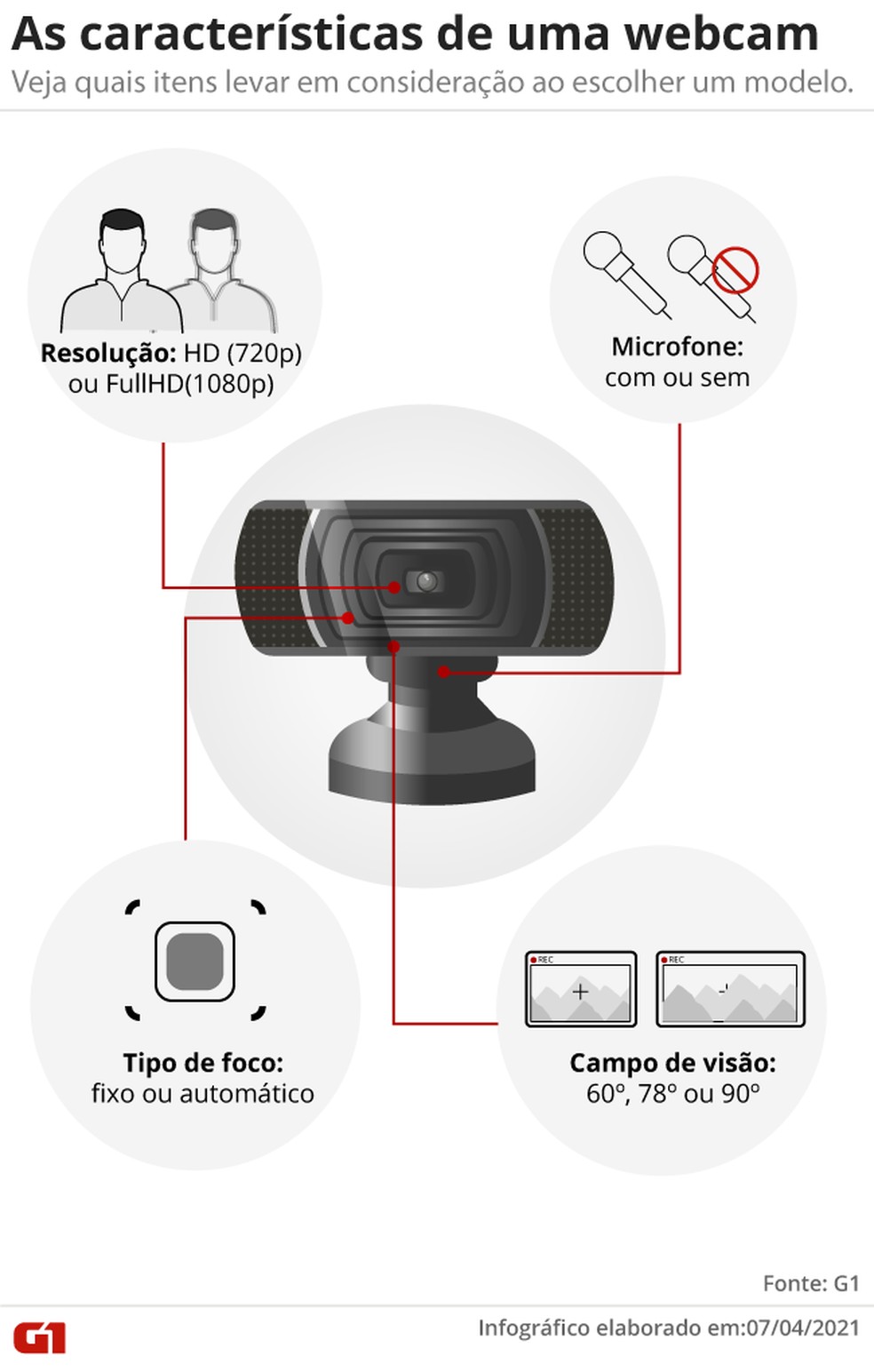 Infográfico mostra características de webcams. — Foto: Amanda Paes/Arte G1