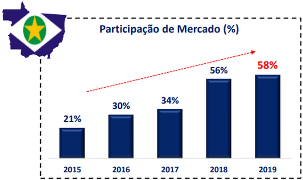Mercado ilegal de cigarros neste ano em Mato Grosso representa 58% — Foto: Ibope Inteligência/Reprodução