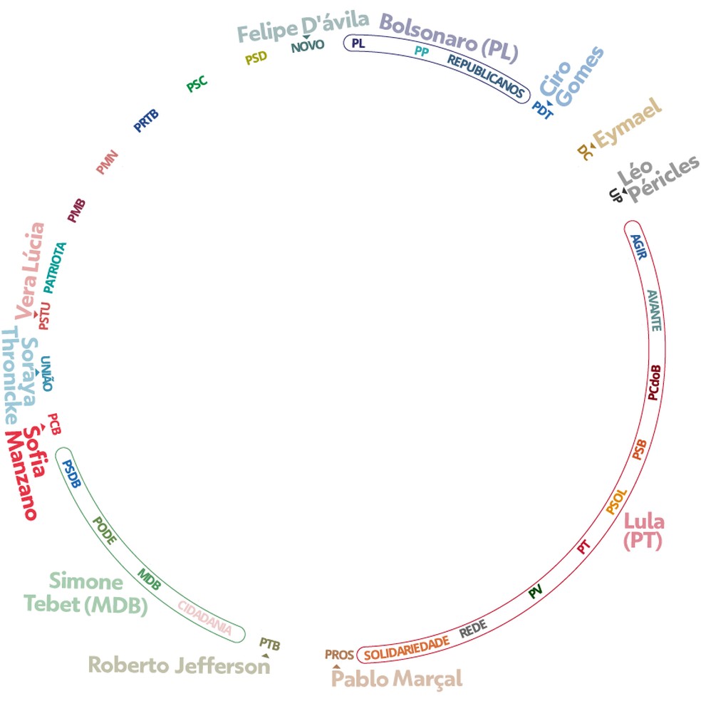 Ligações, nos estados, dos partidos da chapa de Sofia Manzano à Presidência — Foto: Kayan Albertin/Arte g1